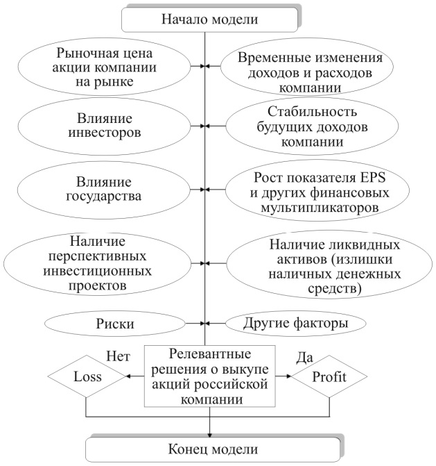 Динамическая модель принятия управленческого решения об обратном выкупе акций российскими компаниями с учётом действующих детерминантов