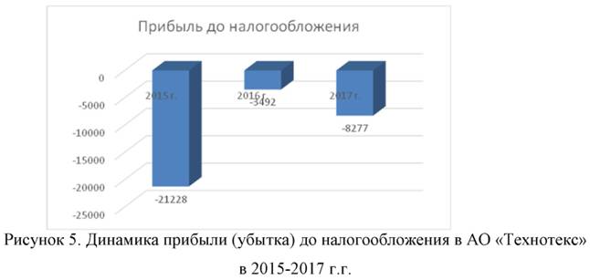 Динамика прибыли убытка до налогообложения АО технотекс в 2015-2017 годах