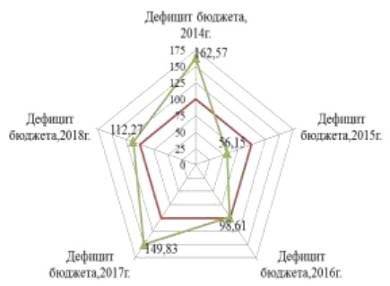 Оценка остроты кризисной ситуации в Бюджете пенсионного фонда России