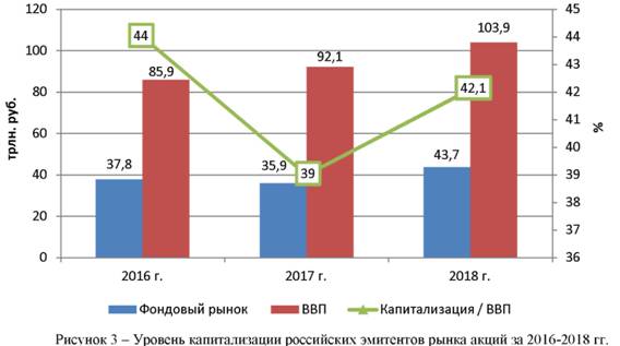 Уровень капитализации российских эмитентов рынка акций за 2016-2018 годы