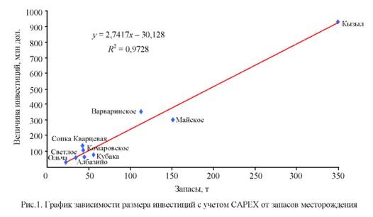 График зависимости размера инвестиций с учётом CAPEX от запасов месторождения