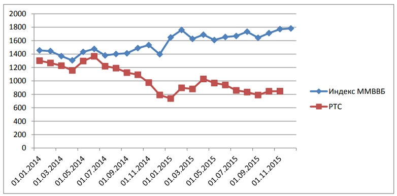 Динамика индекса ммвб в 2014-2015 годы