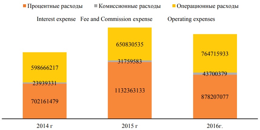 Структура расходов пао Сбербанк России за 2014-2016 года