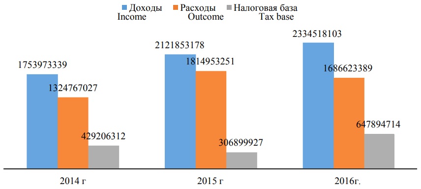 Динамика изменения налоговой базы налога на прибыль пао Сбербанк России за 2014-2016 года