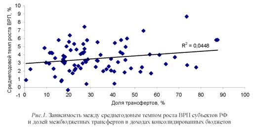 Зависимость между среднегодовым темпом роста врп субъектов РФ и долей межбюджетных трансфертов в доходах консолидированного бюджета