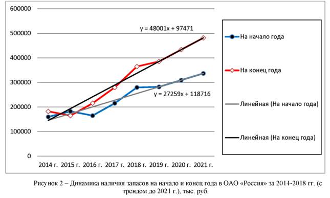 Динамика наличия запасов на начало и конец года по ООО Россия