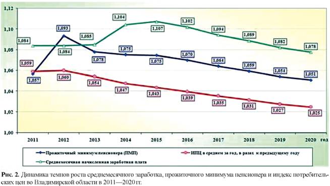 Динамика темпов роста среднемесячного заработка, прожиточного минимума пенсионеров и индекс потребительских цен во Владимирской области