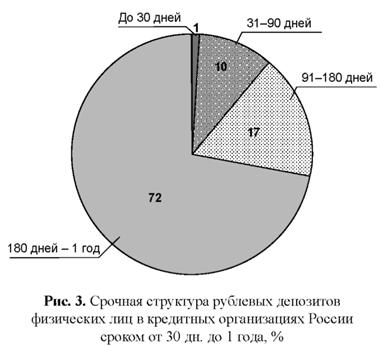 Срочная структура рублёвых депозитов физических лиц в кредитных организациях России