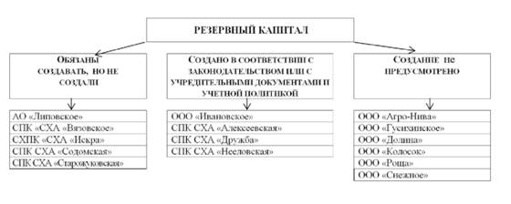 Распределение сельскохозяйственных предприятий Базарно-Карабулакского района Саратовской области по наличию резервного капитала