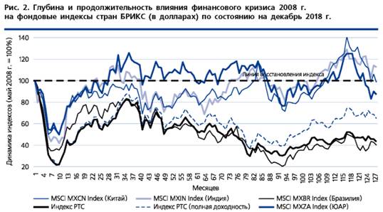 Глубина и продолжительность влияние финансового кризиса 2008 года на фондовые индексы стран Брикс
