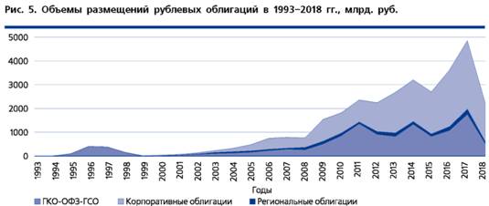 Объёмы размещения рублёвых облигаций