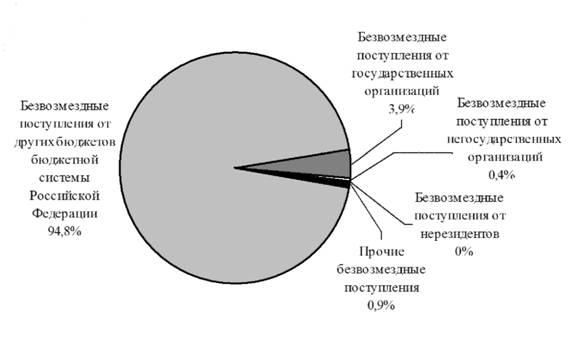 Структура безвозмездных поступлений в консолидированные бюджеты субъектов РФ в 2016 г., % 