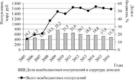 Межбюджетные поступления в консолидированные бюджеты субъектов РФ в 2005-2016 гг. в основных рыночных ценах