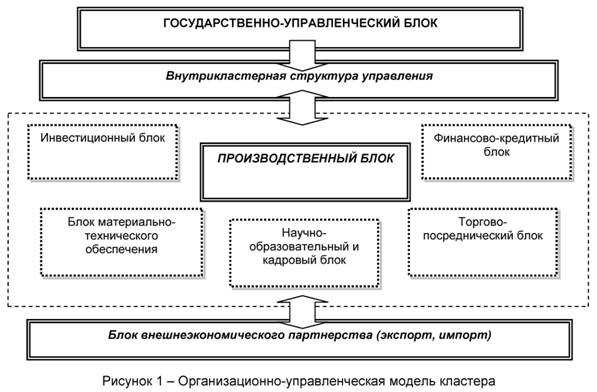 Организационно-управленческая модель кластера