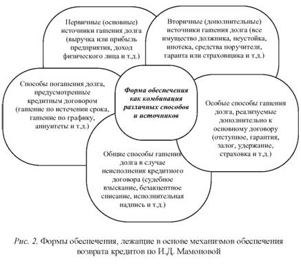 Фактор обеспечения лежащие в основе механизма обеспечения возврата кредитов по И.Д. Мамонтовой