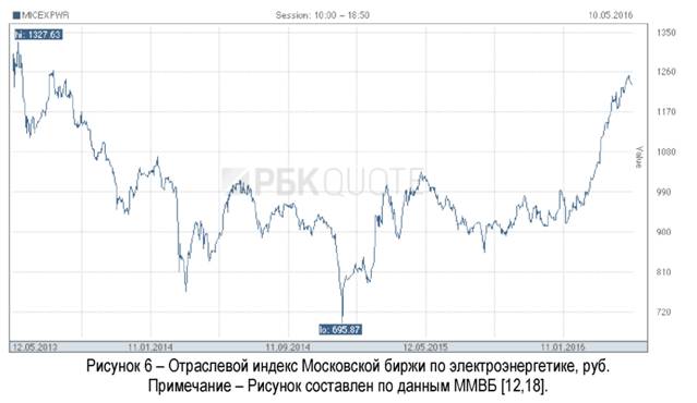 Отраслевой индекс Московской биржи по электроэнергетике