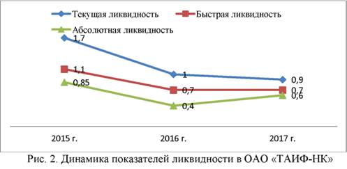 Динамика показателей ликвидности ОАО Таиф НК