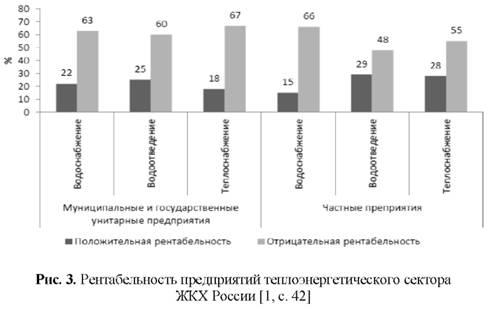 Рентабельность предприятий теплоэнергетического сектора ЖКХ России
