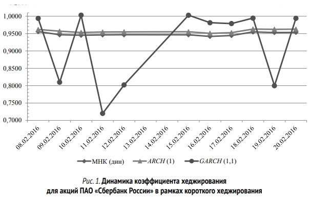 Динамика коэффициента хеджирования для акций ПАО «Сбербанк России» в рамках короткого хеджирования