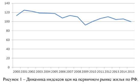 Динамика индекса цен на первичном рынке жилья по РФ