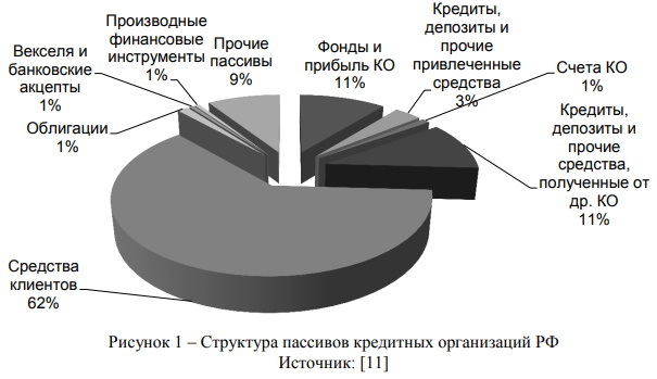 Структура пассивов кредитных организаций РФ