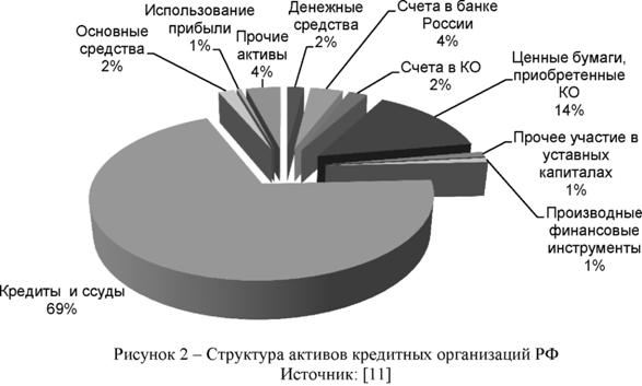 Структура активов кредитных организаций РФ