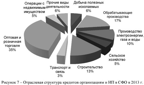 Отраслевая структура кредитов организациям ИП в СФО в 2013 году