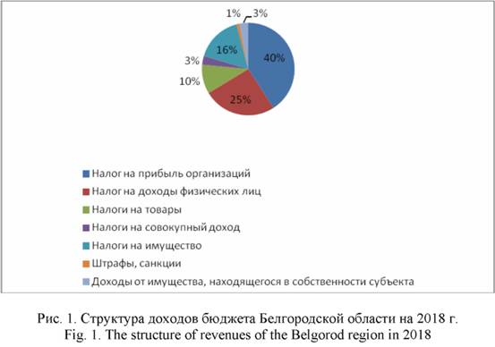 Структура доходов бюджета Белгородской области на 2018 год