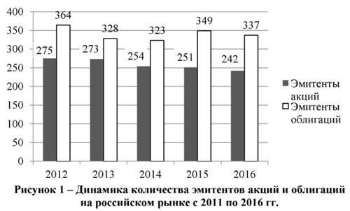 Динамика количества эмитентов акций и облигаций на российском рынке с 2011 по 2016 годы