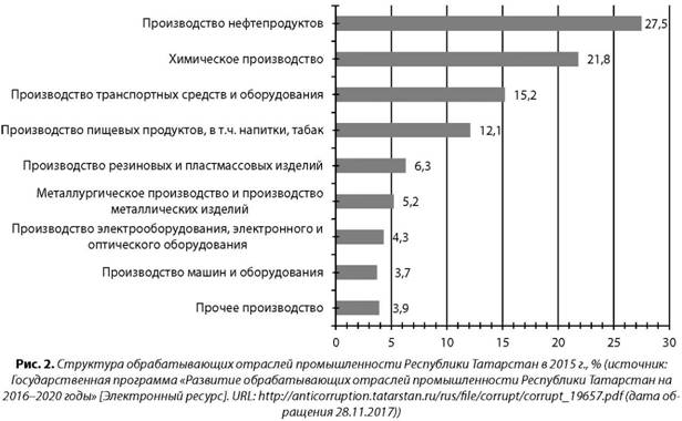 Структура обрабатывающих отраслей промышленности Республики Татарстан