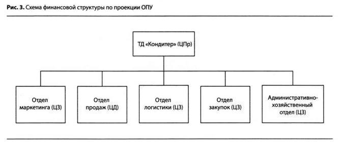 Схема финансовой структуры по проекции ОПУ