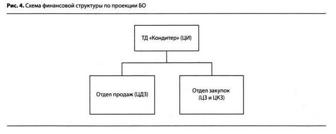 Схема финансовой структуры по проекции БО