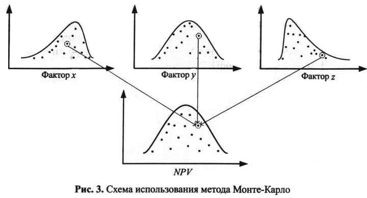 Схема использования метода Монте-Карло