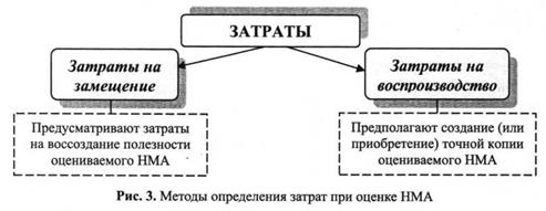 Реферат: Затратный подход к оценке стоимости нематериальных активов