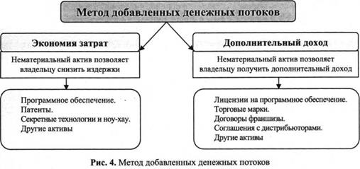 Реферат: Затратный подход к оценке стоимости нематериальных активов