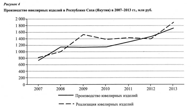 Ппроизводство ювелирных изделий в Республике Саха (Якутия) в 2007-2013 гг