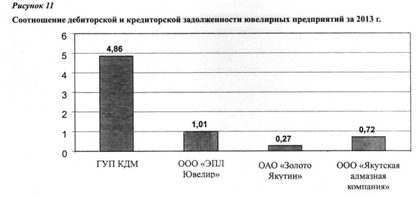 Соотношение дебиторской и кредитной задолженности ювериных предприятий за 2013 г