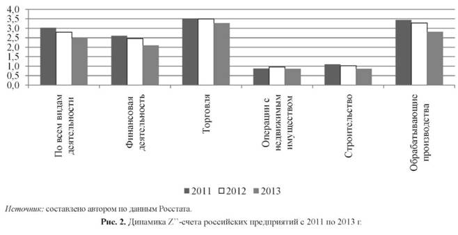 Динамика Z-счета российских предприятий с 2011 по 2013 г.