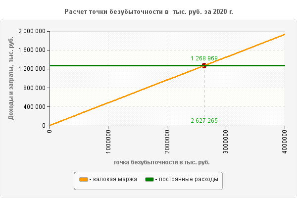 Расчет точки безубыточности в тыс. руб. за 2020 г.