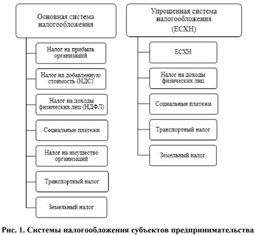 Виды системы налогообложения