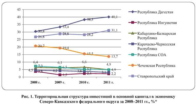 Территориальная структура инвестиций в основной капитал в экономику Северо-кавказского федерального округа за 2008-2011 годы в процентах