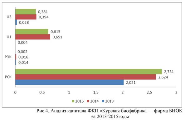 Анализ капитала ФКП Курская биофабрика за 2013-2015 годы