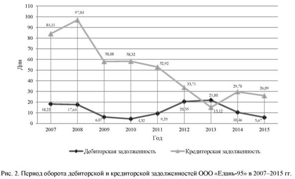 Период оборота дебиторской и кредиторской задолженности ООО Елань-95 в 2007-2015 гг