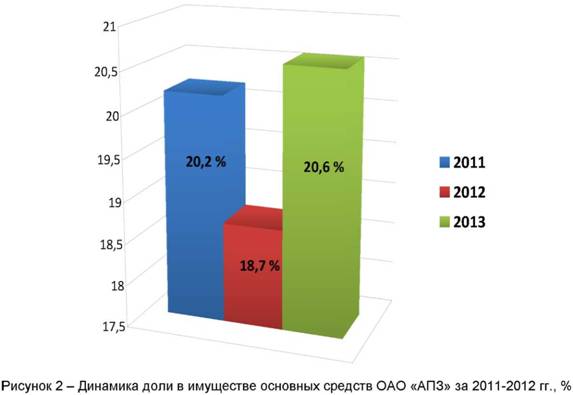 Динамика доли в имуществе основных средств ОАО АПЗ за 2011-2012 годы в процентах