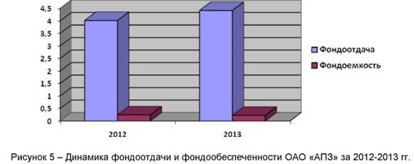 Динамика фондоотдачи и фондообеспеченности ОАО АПЗ за 2012-2013 годы