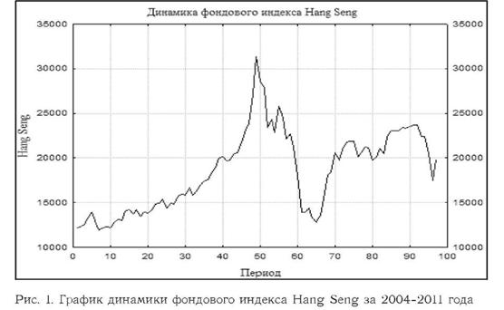 График динамики фондового индекса ханг сенг за 2004-2011 годы