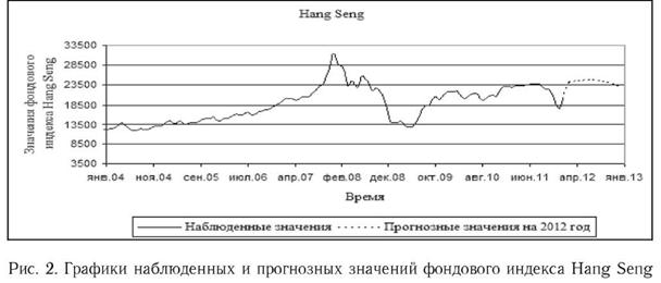 График наблюдаемых и прогнозных значений фондового индекса ханг сенг