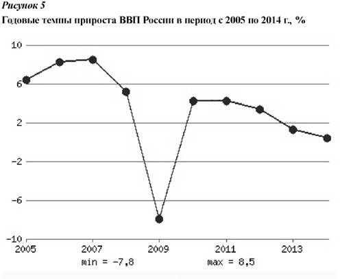 Годовые темпы прироста ВВП России в период с 2005 по 2014 годы