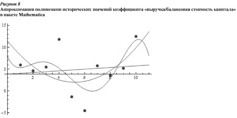 Аппроксимация полиномами исторических значений коэффициента выручка/балансовая стоимость капитала в пакете mathematica