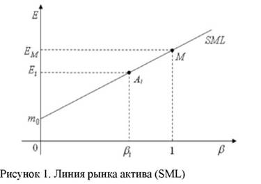 Линия рынка актива (SML)